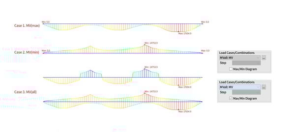 Bending moment diagrams
