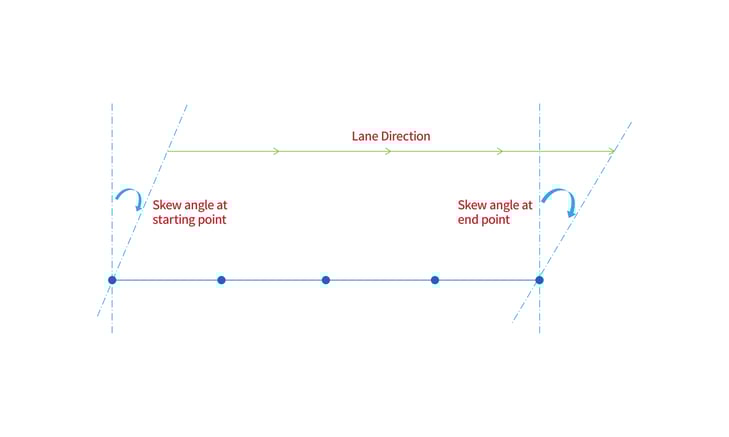 Skew
