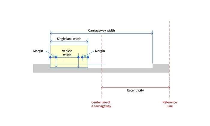 Traffic Lane Optimization Properties