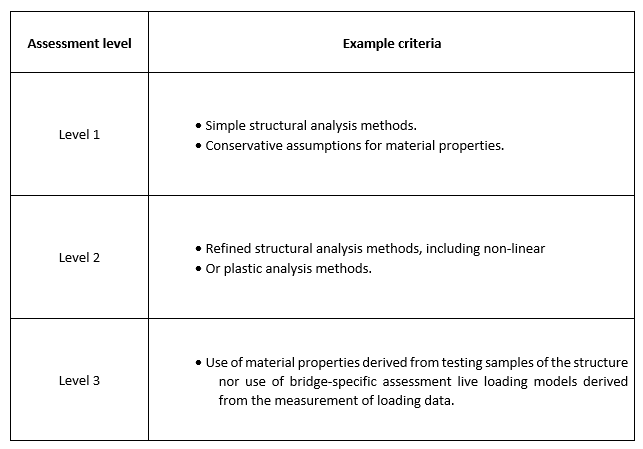 Level of Assessment