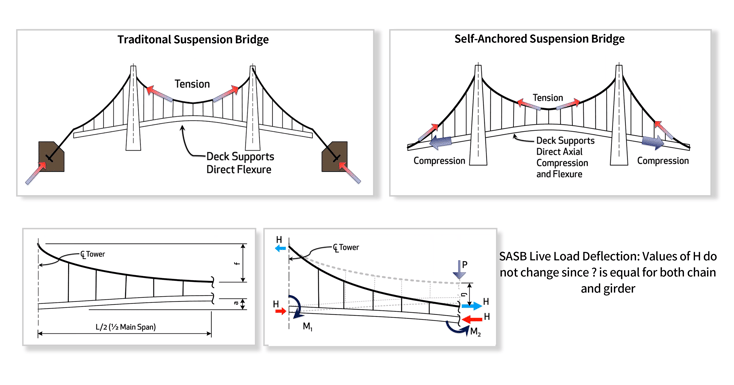 Overview of the Traditional vs. Self-Anchored Suspension Bridges