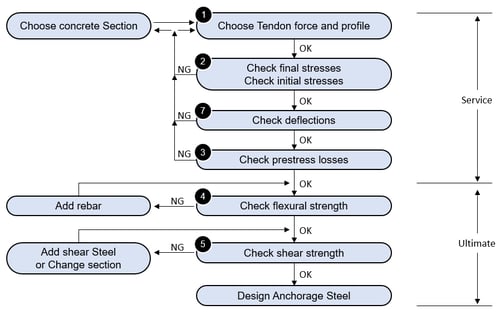 Design Flow Chart for Post-Tension