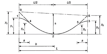 How to  arrange tendon of parabolic shape_1
