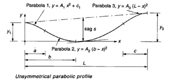 How to  arrange tendon of parabolic shape_2