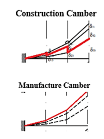Cantilever construction stage example for camber calculation