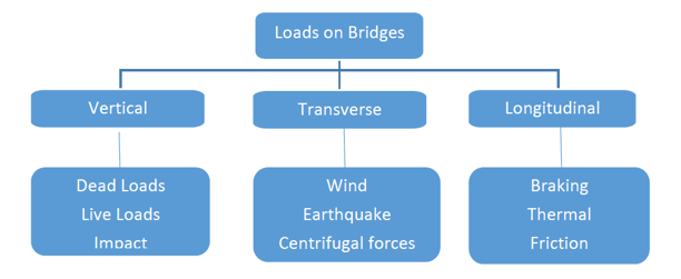 Nature of Loading on Bridges