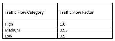 A traffic flow factor