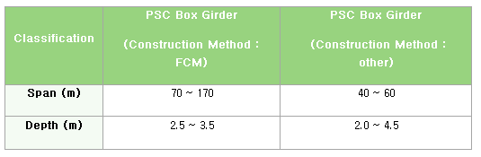 Model/construction method and section selection