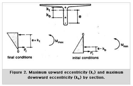 The initial/maximum prestress force (Pi) and the final/minimum prestress force (Pf) of the tension