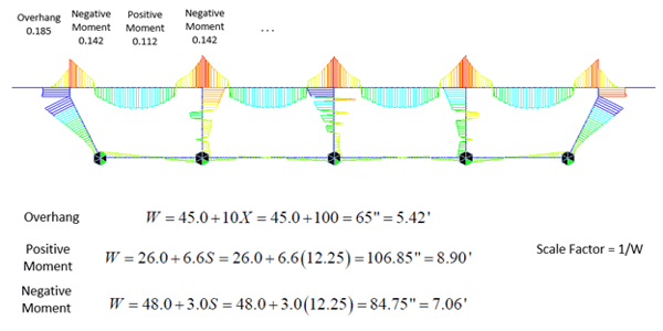    Step 6. Modify Scale Factor from the Traffic Line Lane.