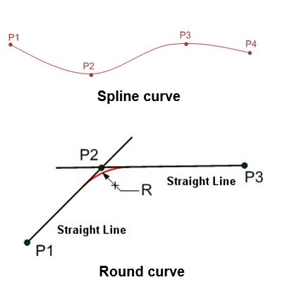 Curve type, Spline