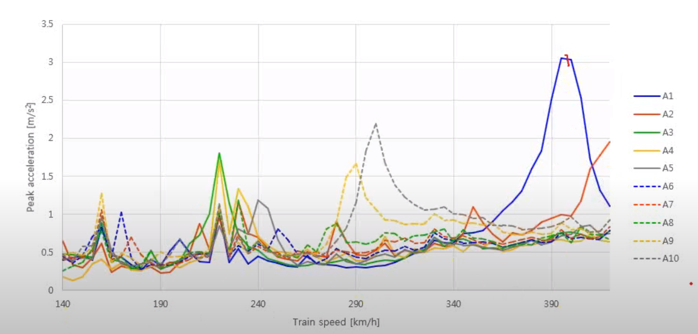 Fig: Peak acceleration at different train speed for different train model