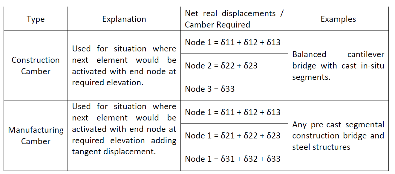 Total Net Displacement & Camber values