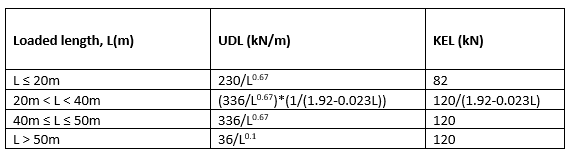 A combined uniform and knife-edge load (Table 5.19a)