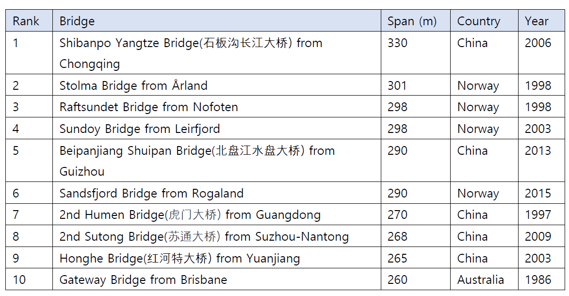 Top 10 World’s Longest Prestressed Concrete Girder Bridges