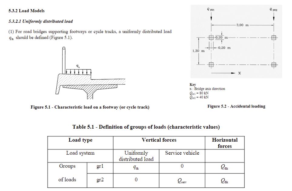 Figure 5: Static load models and groups