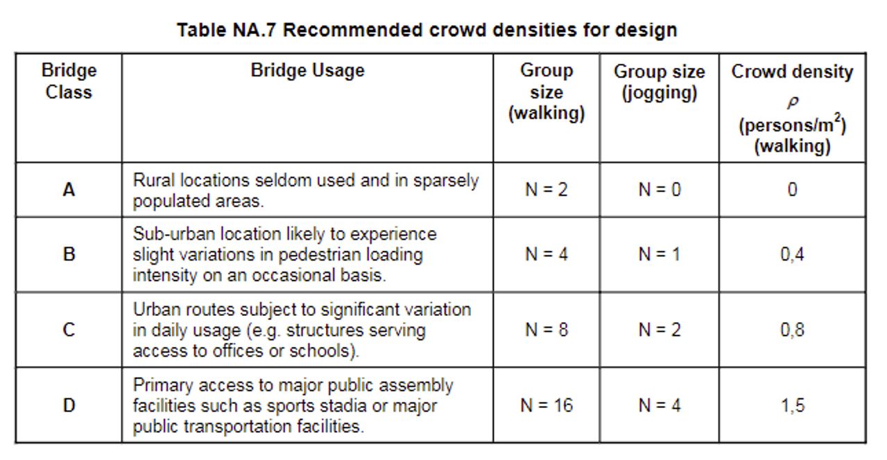 Figure 8: Classes of the footbridges in Eurocode