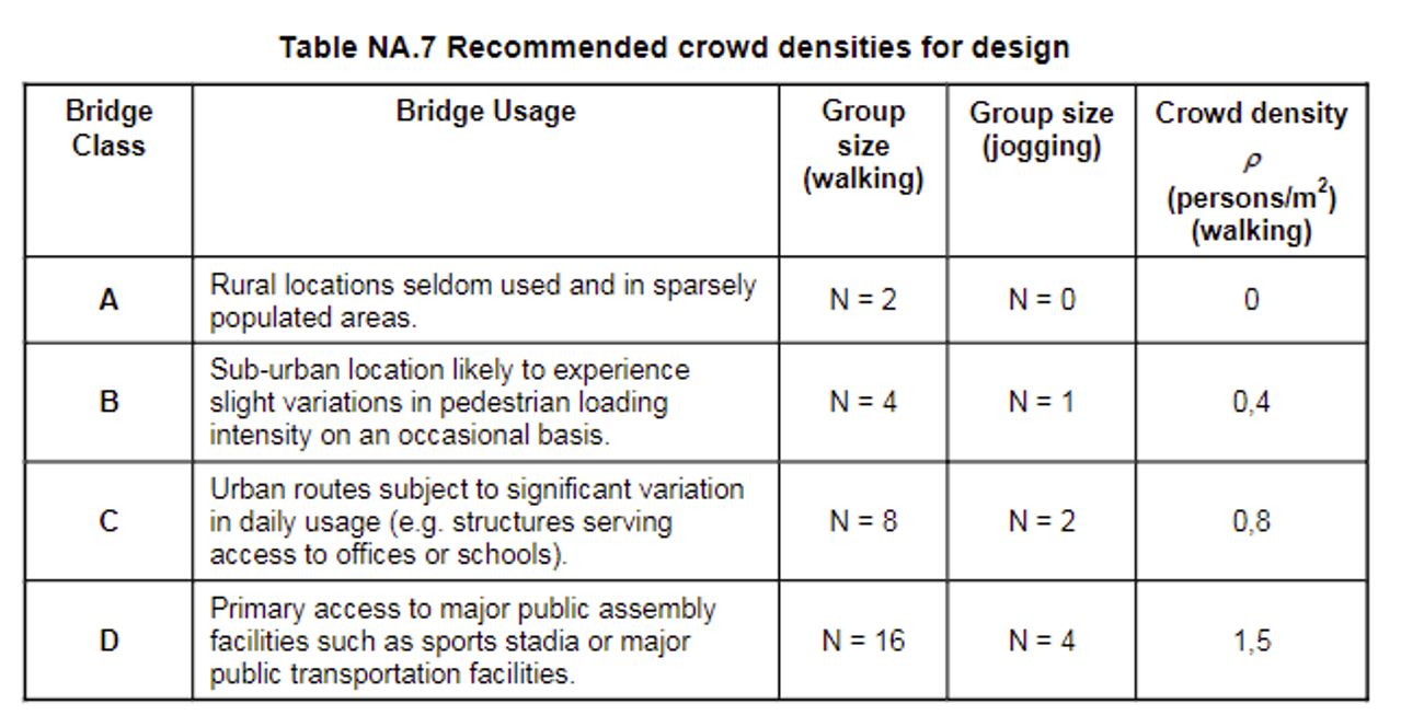 Figure 8: Classes of the footbridges in Eurocode