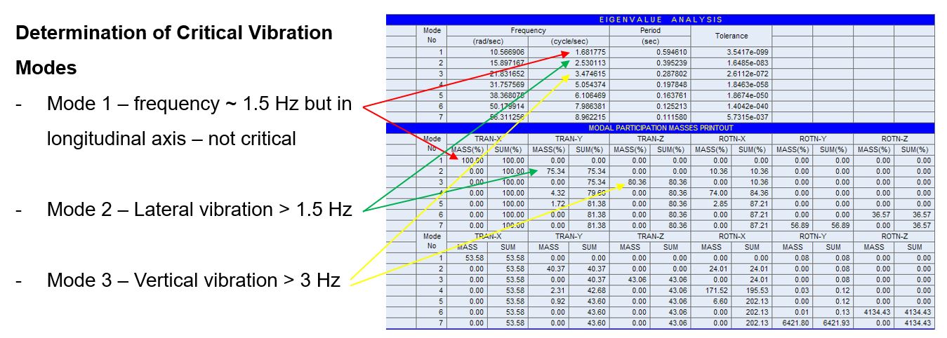 Figure 16: Result table of the eigenvalue analysis