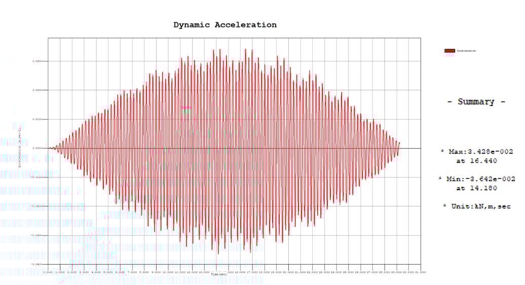 Figure 20: Time History Graph function