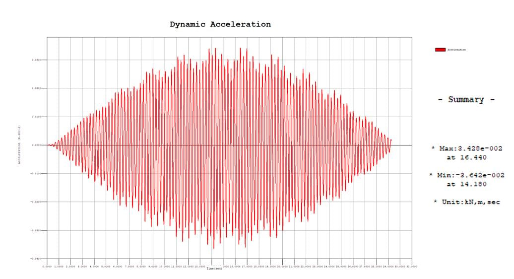 Figure 20: Time History Graph function 